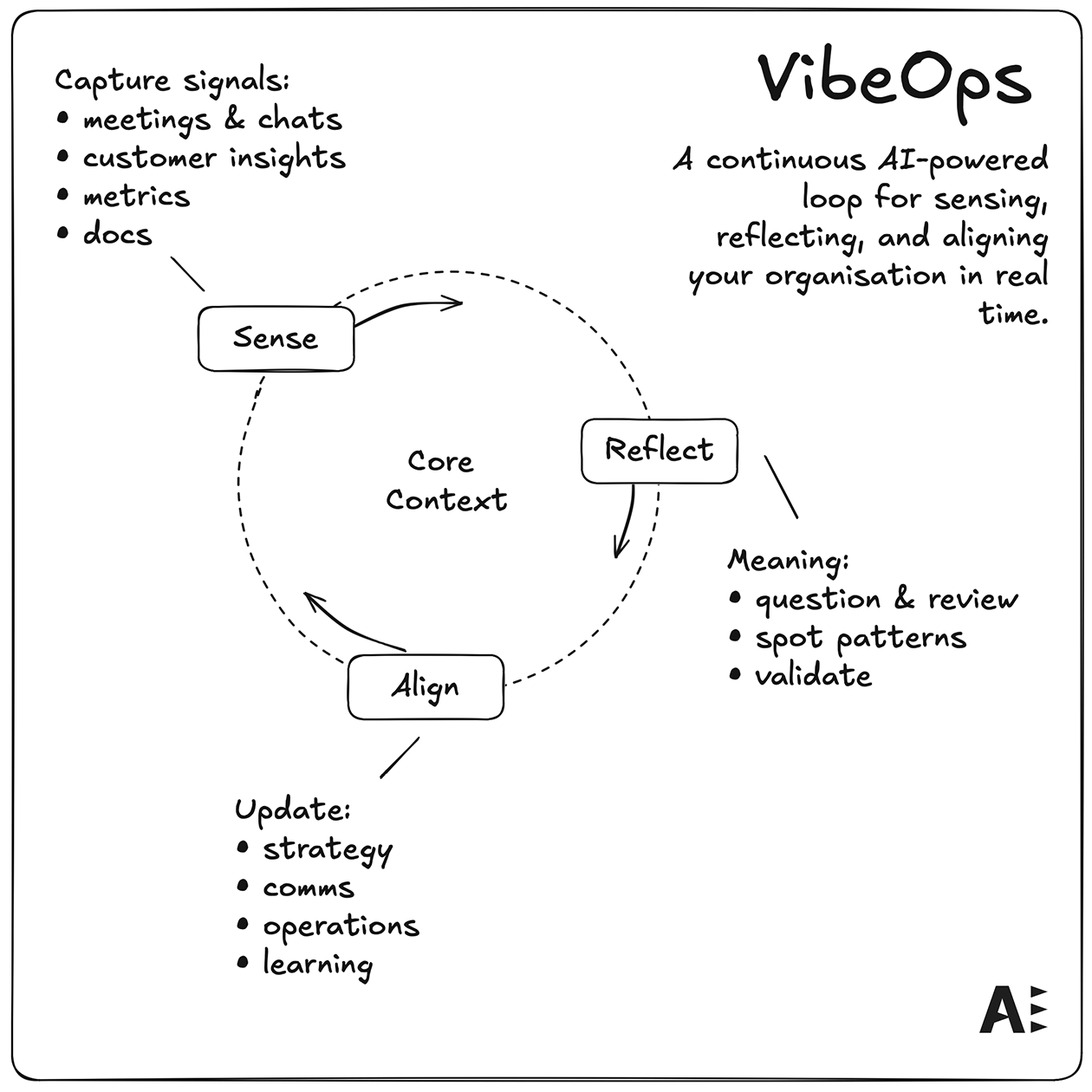 VibeOps animation