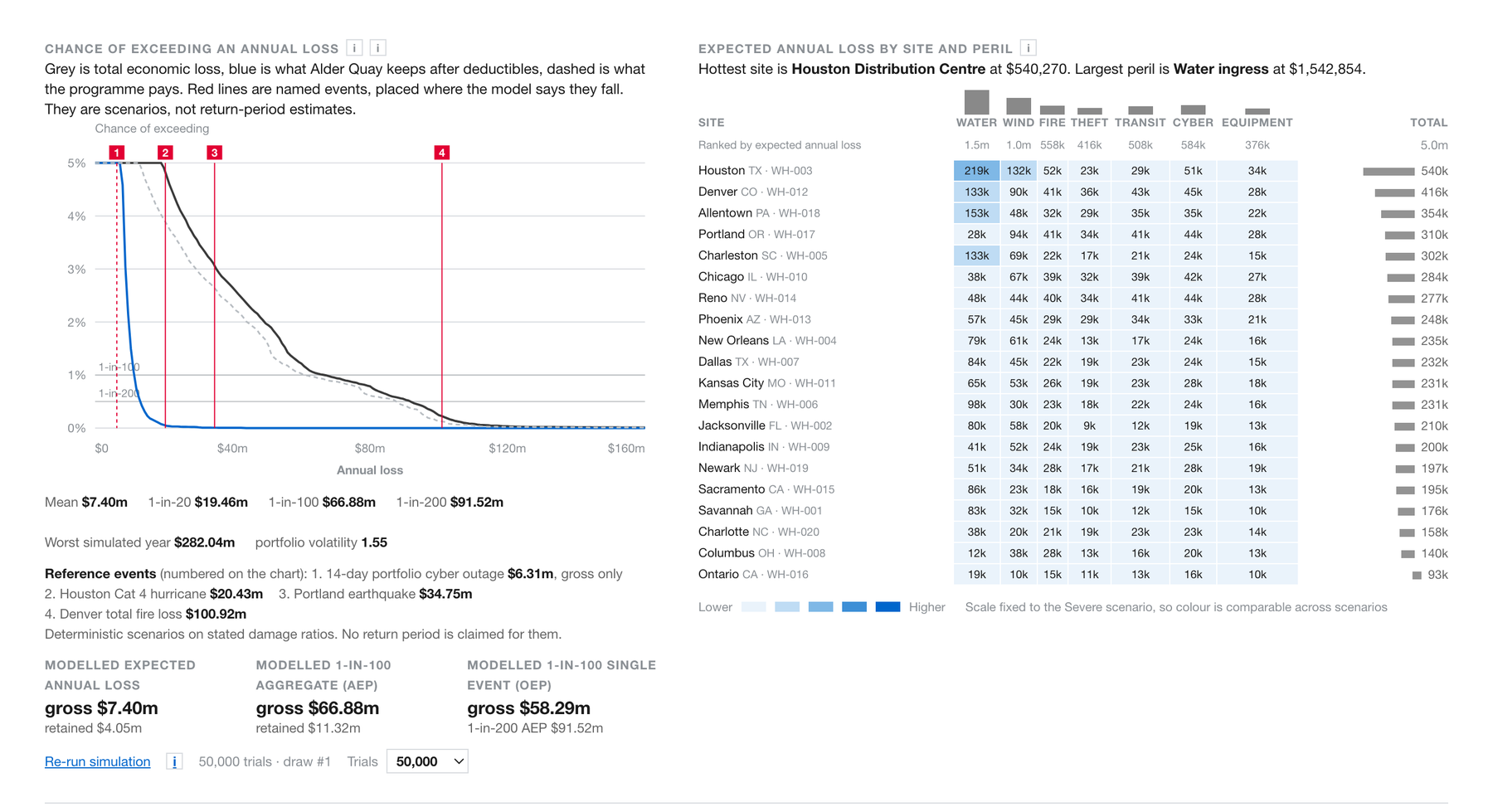 The rebuilt model's loss exceedance curve and its expected annual loss by site and peril