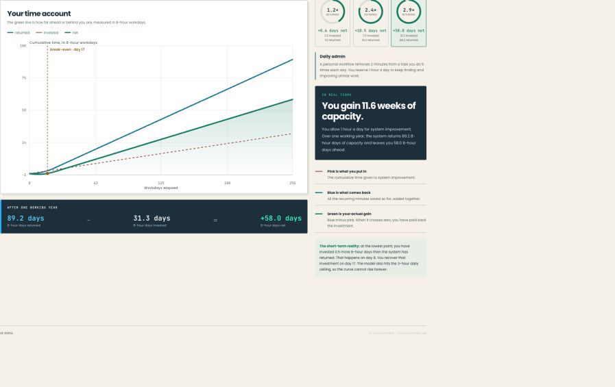 The compound engineering time account, showing time returned, time invested and net capacity over one working year